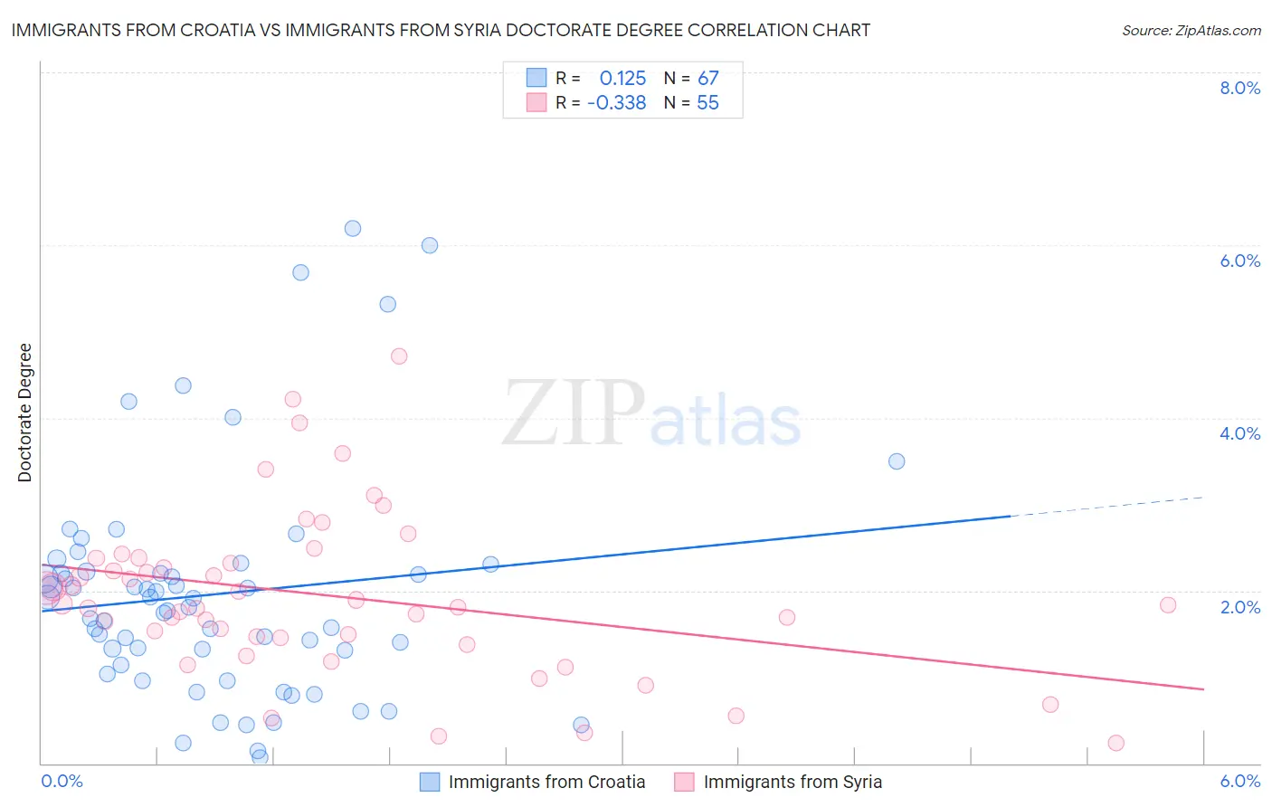 Immigrants from Croatia vs Immigrants from Syria Doctorate Degree
