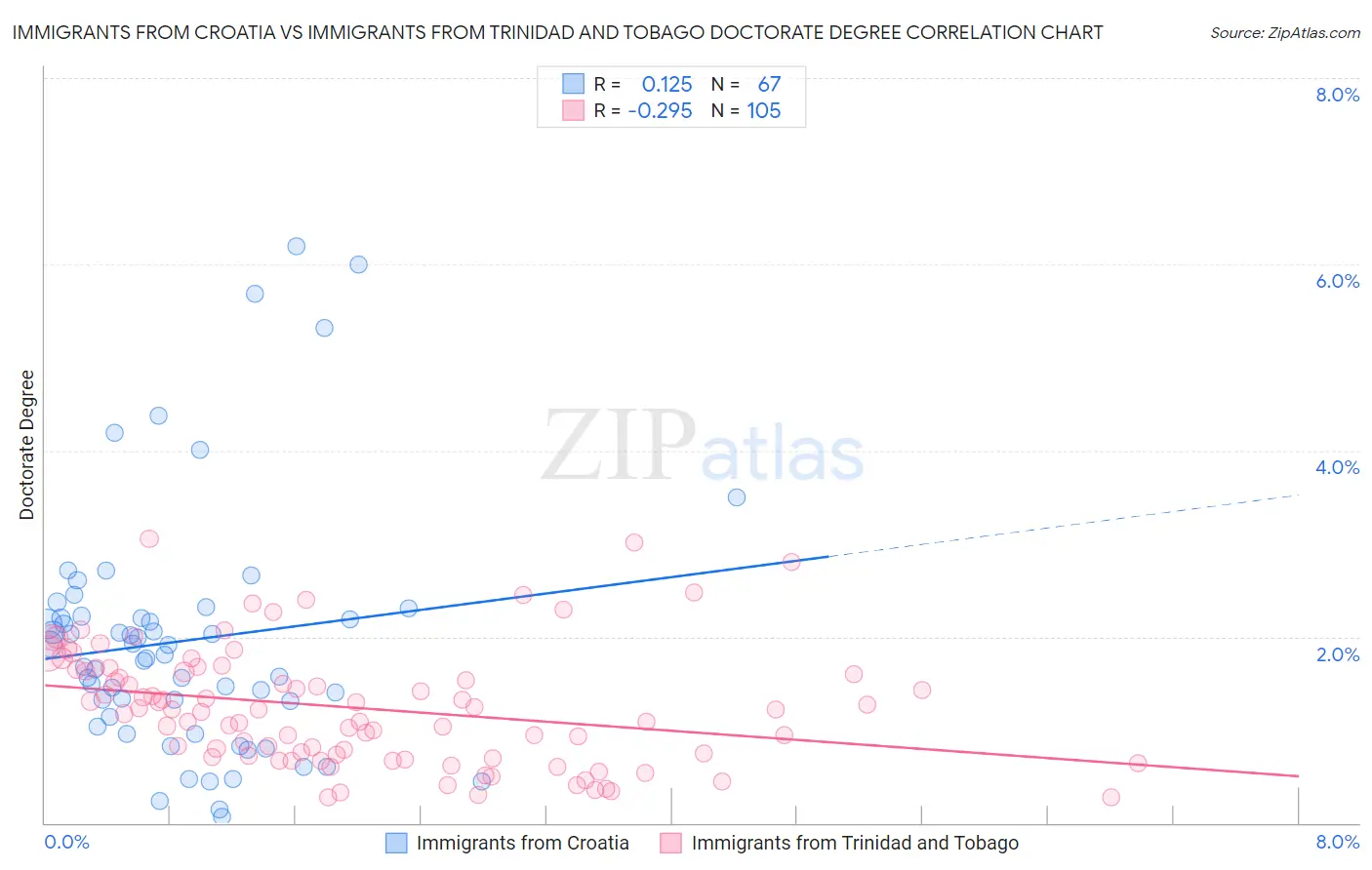Immigrants from Croatia vs Immigrants from Trinidad and Tobago Doctorate Degree