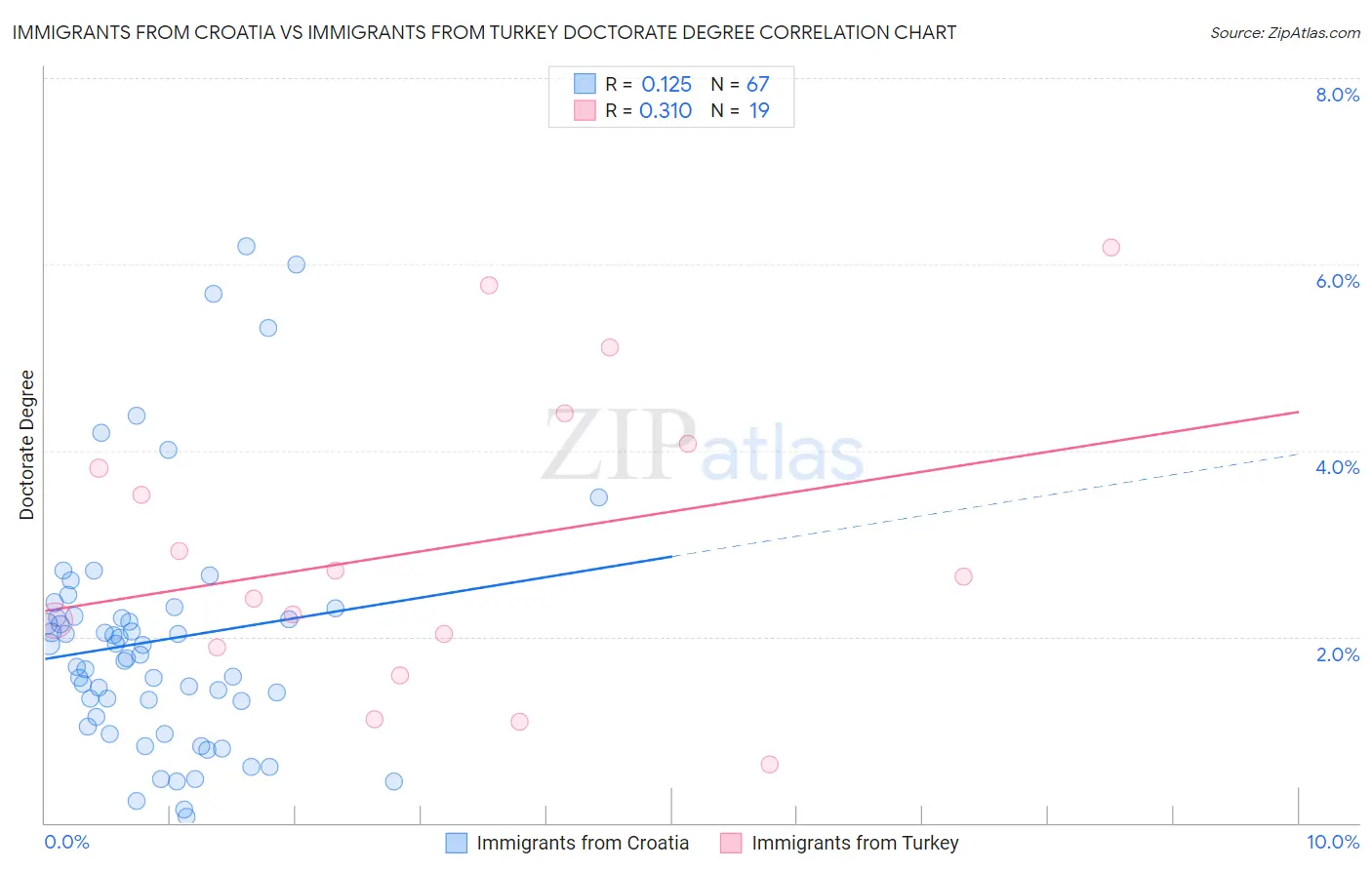 Immigrants from Croatia vs Immigrants from Turkey Doctorate Degree