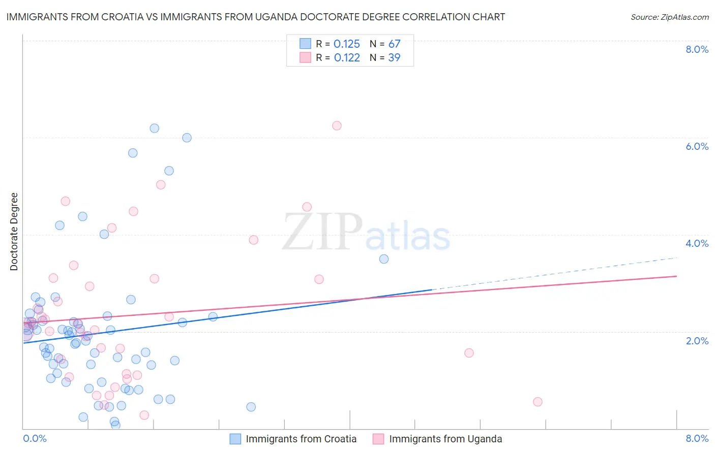 Immigrants from Croatia vs Immigrants from Uganda Doctorate Degree