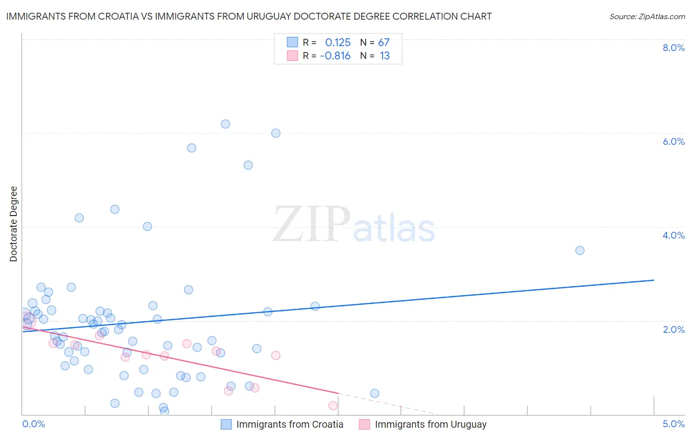 Immigrants from Croatia vs Immigrants from Uruguay Doctorate Degree