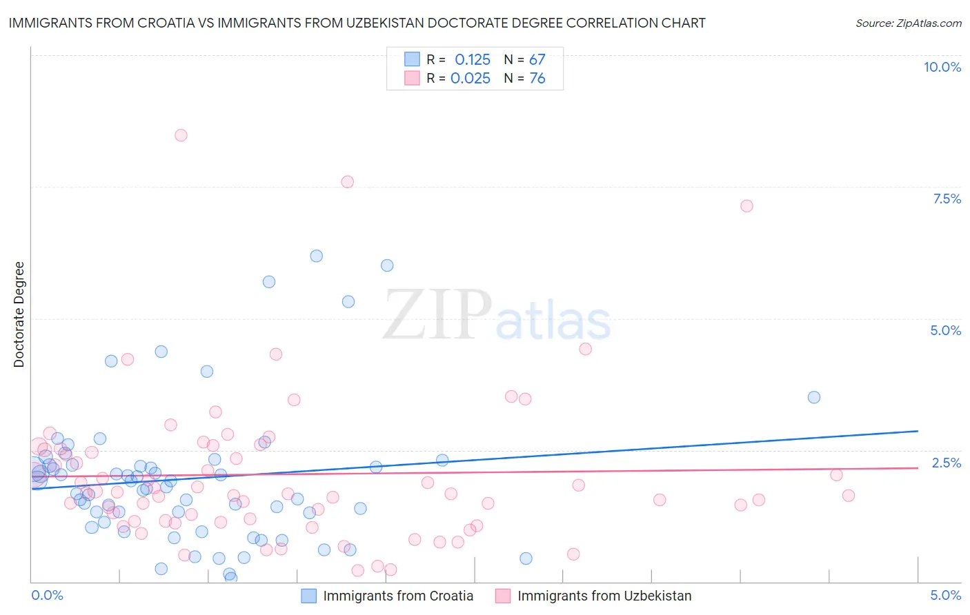 Immigrants from Croatia vs Immigrants from Uzbekistan Doctorate Degree
