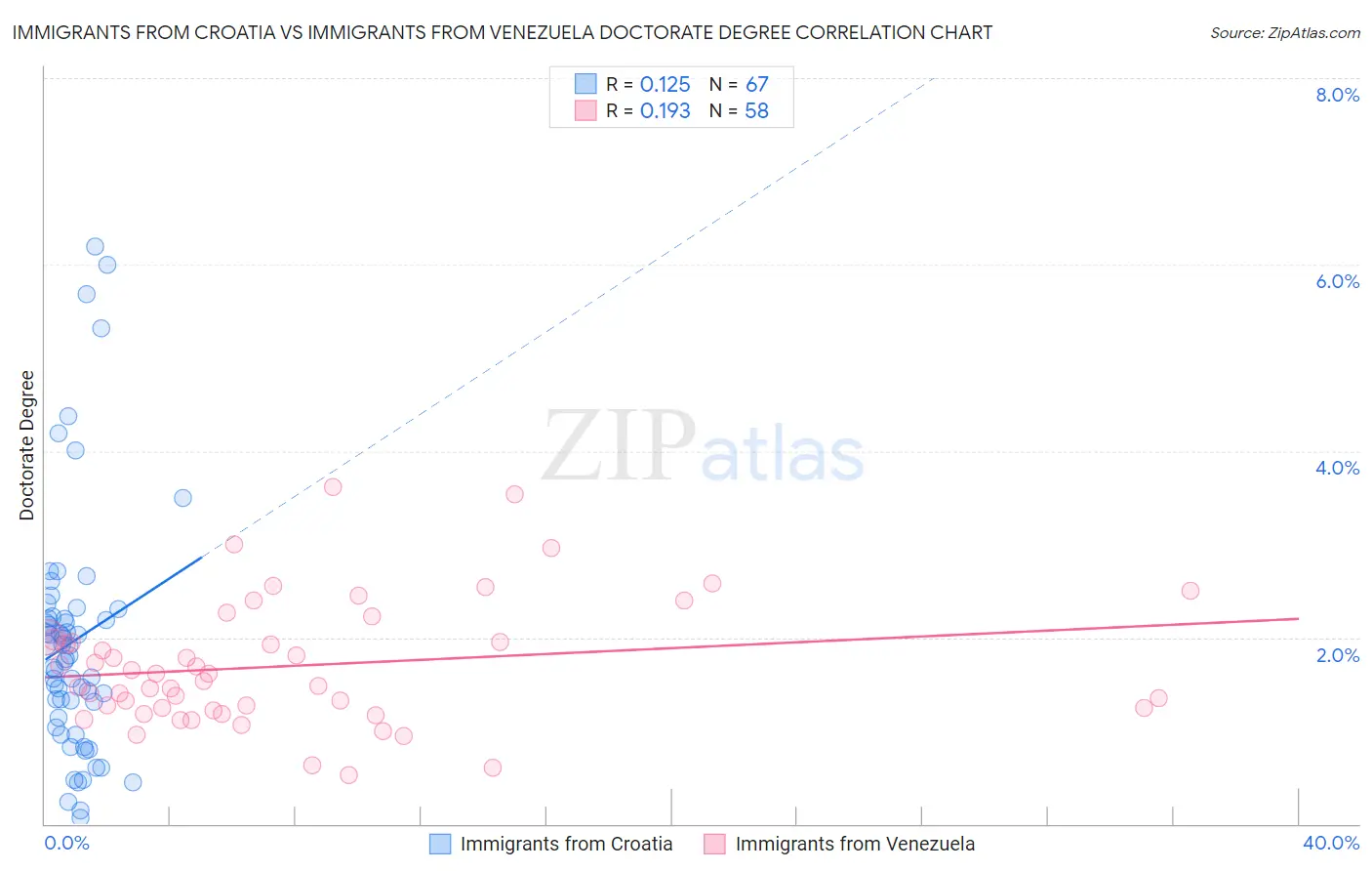 Immigrants from Croatia vs Immigrants from Venezuela Doctorate Degree