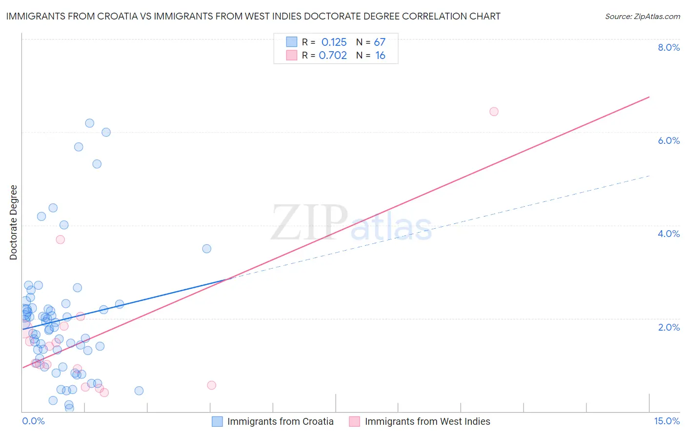 Immigrants from Croatia vs Immigrants from West Indies Doctorate Degree