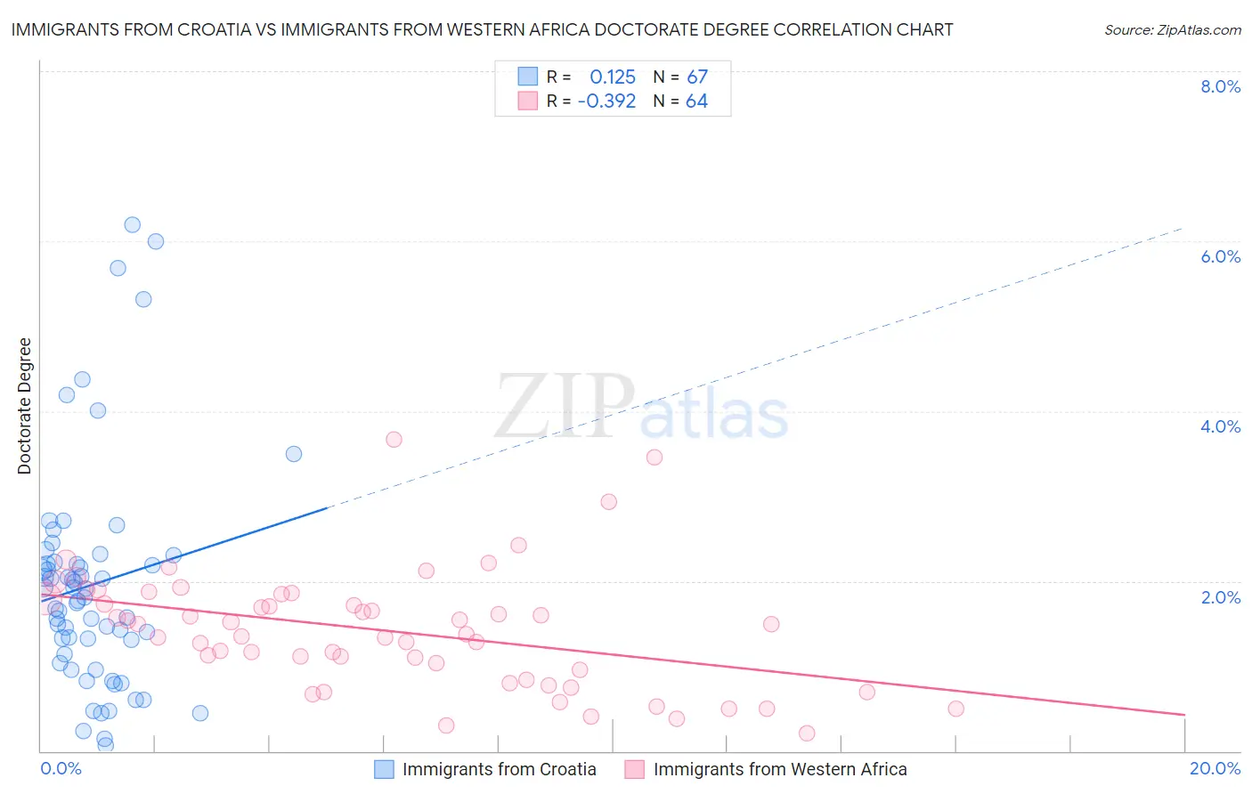 Immigrants from Croatia vs Immigrants from Western Africa Doctorate Degree