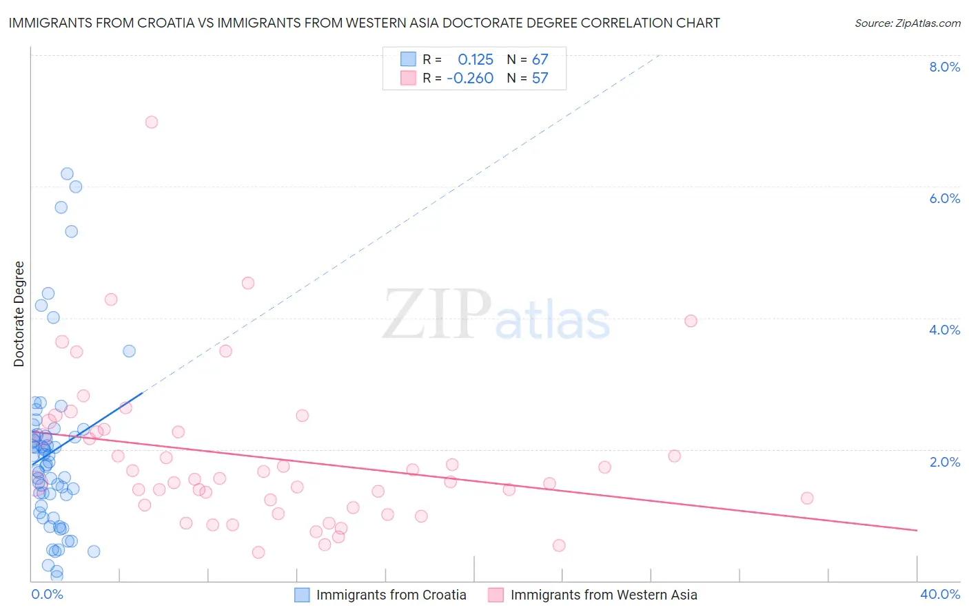 Immigrants from Croatia vs Immigrants from Western Asia Doctorate Degree