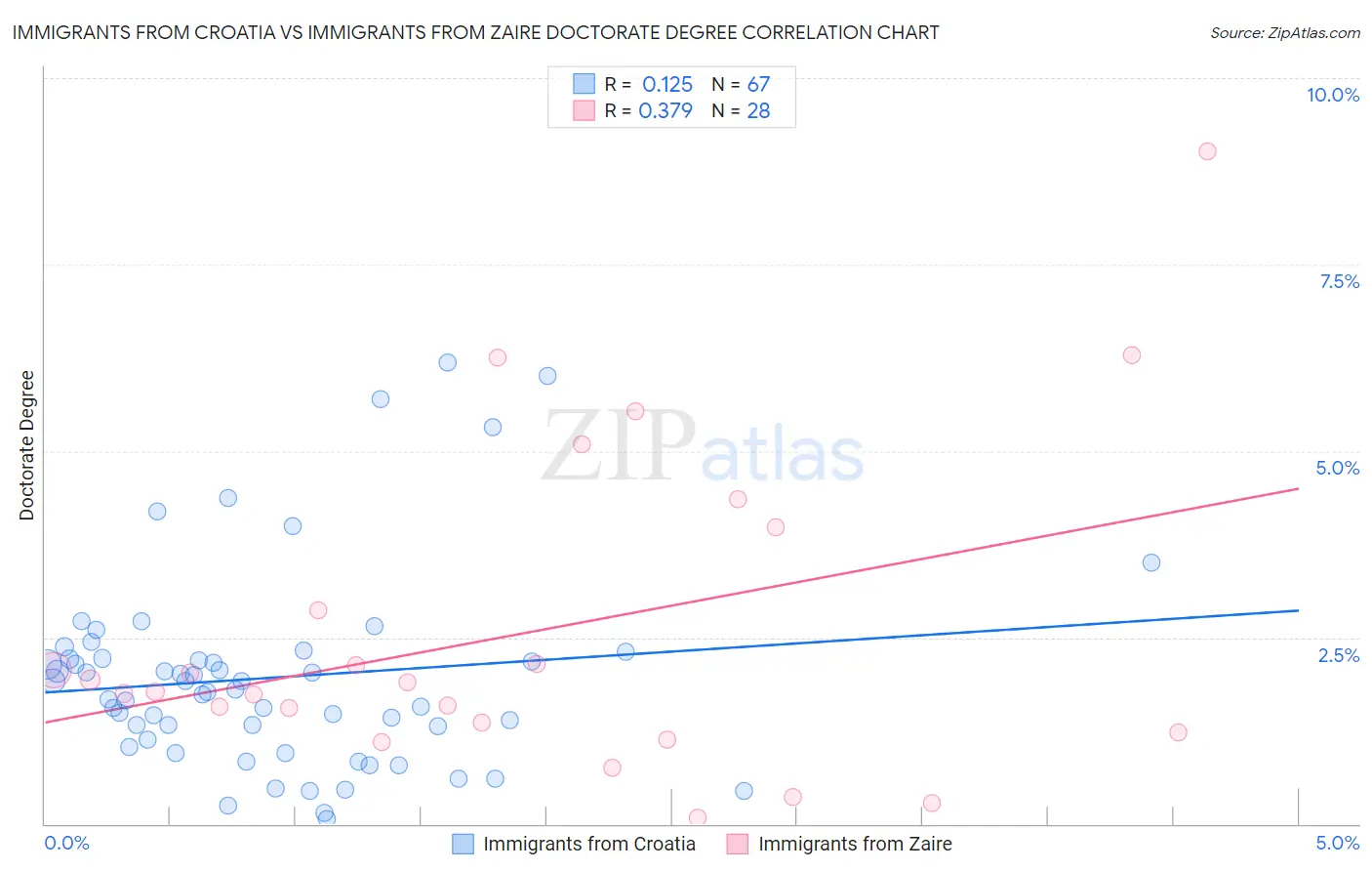 Immigrants from Croatia vs Immigrants from Zaire Doctorate Degree