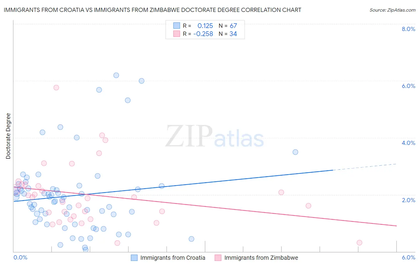 Immigrants from Croatia vs Immigrants from Zimbabwe Doctorate Degree