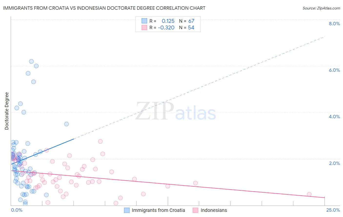Immigrants from Croatia vs Indonesian Doctorate Degree