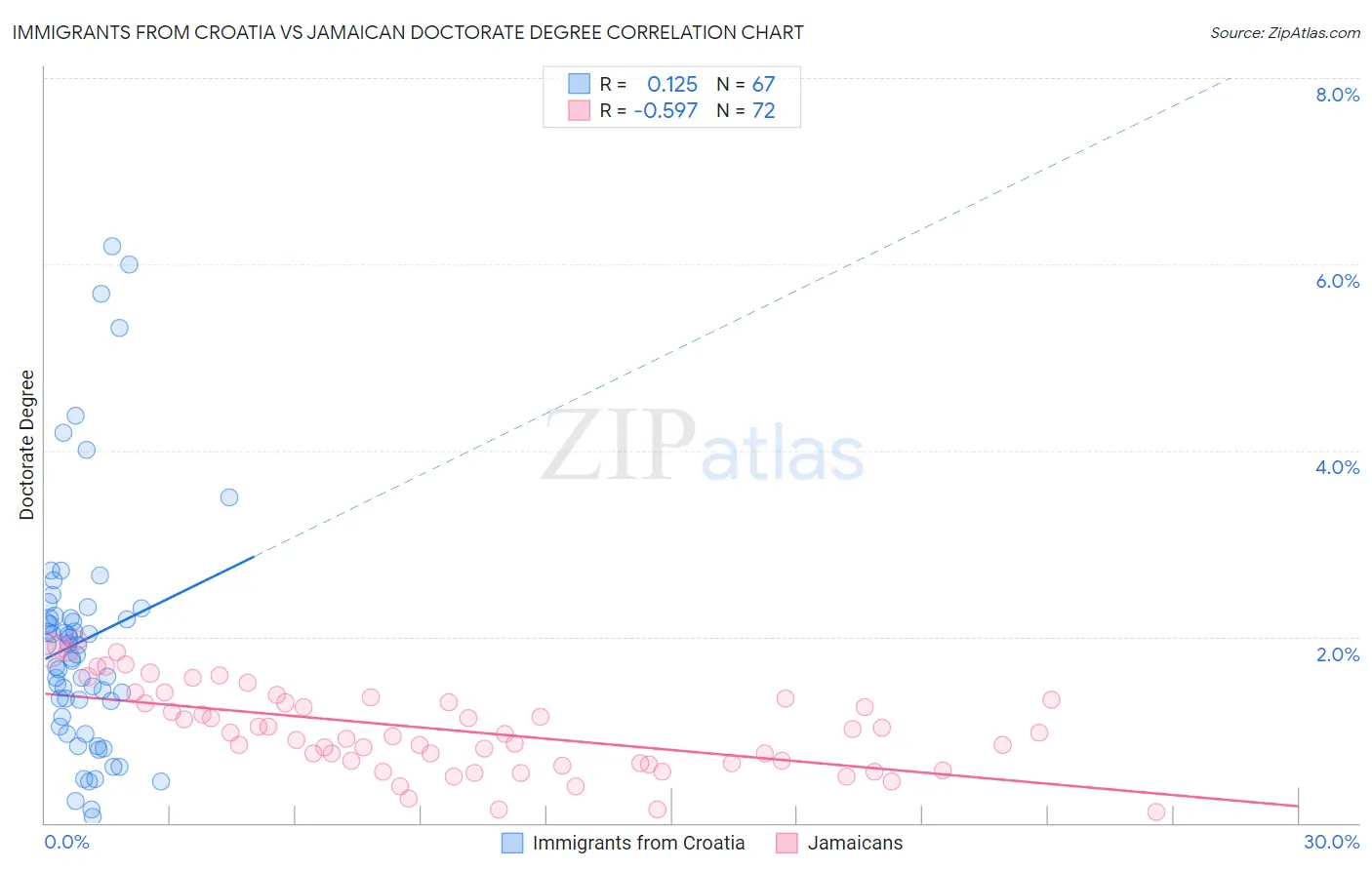 Immigrants from Croatia vs Jamaican Doctorate Degree