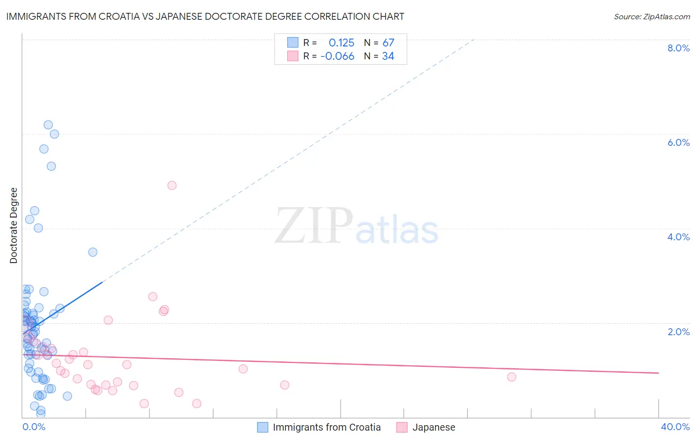 Immigrants from Croatia vs Japanese Doctorate Degree