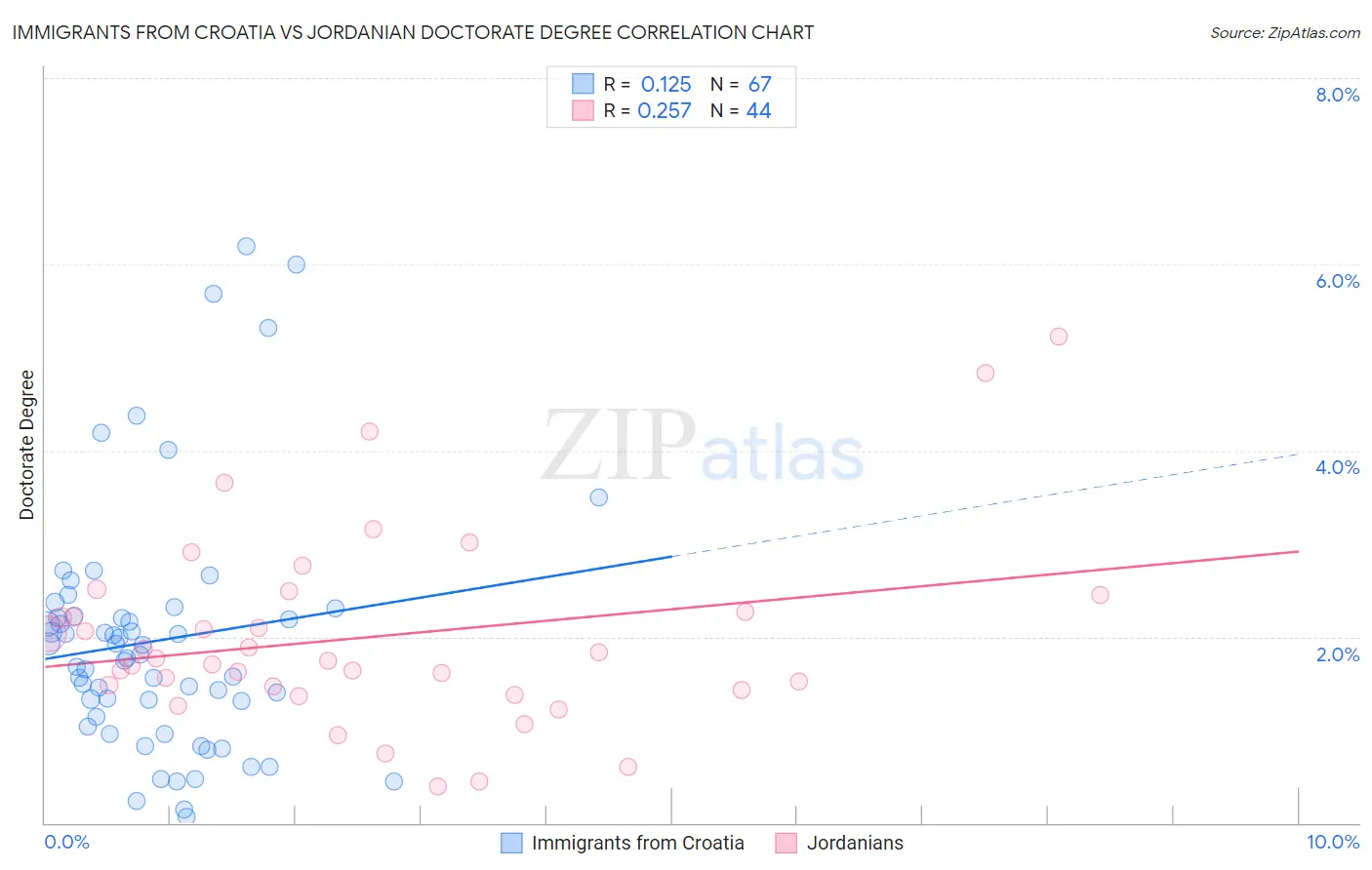 Immigrants from Croatia vs Jordanian Doctorate Degree