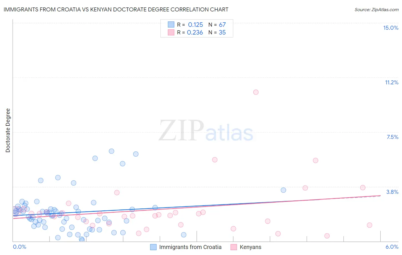 Immigrants from Croatia vs Kenyan Doctorate Degree
