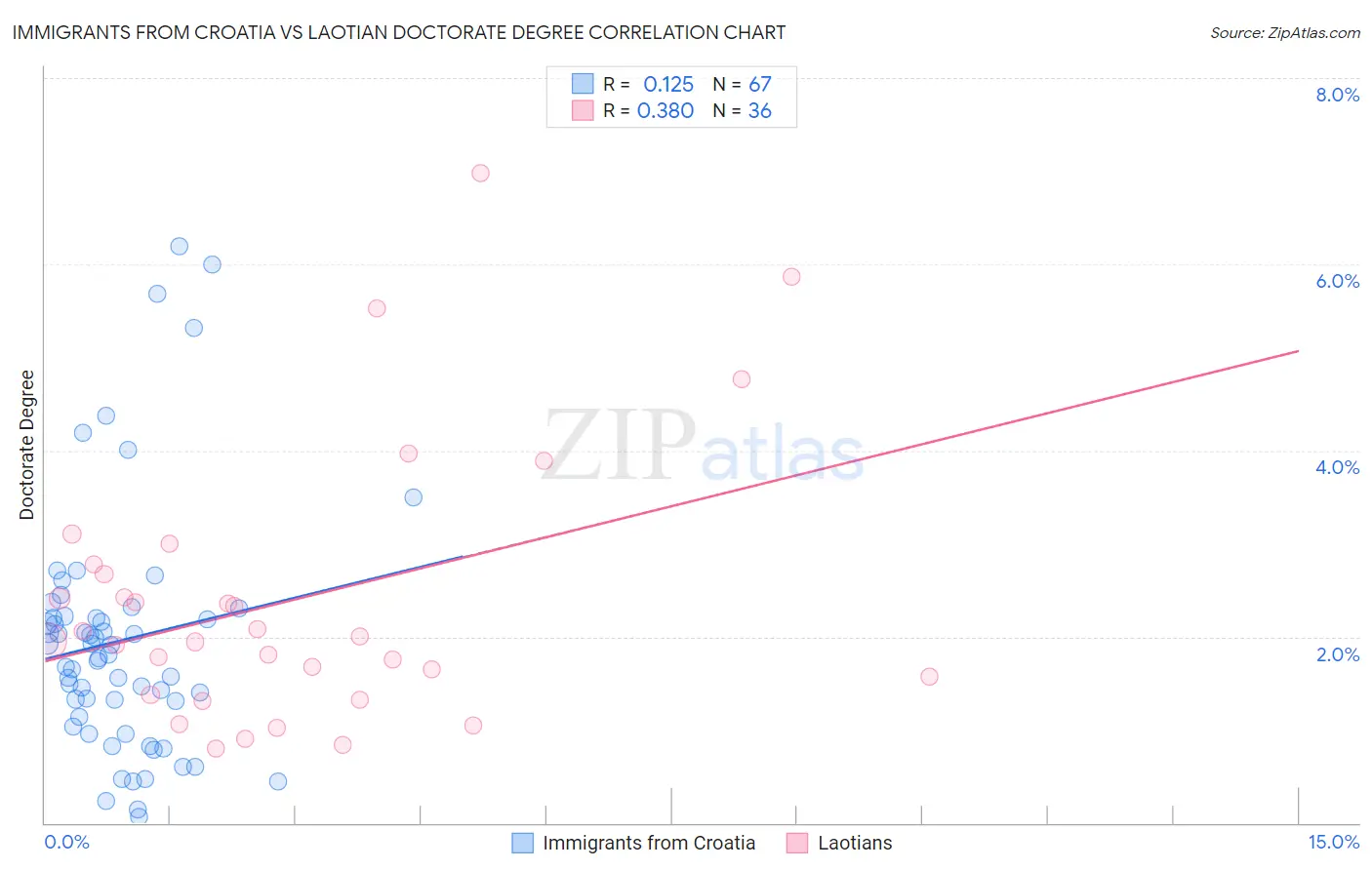 Immigrants from Croatia vs Laotian Doctorate Degree