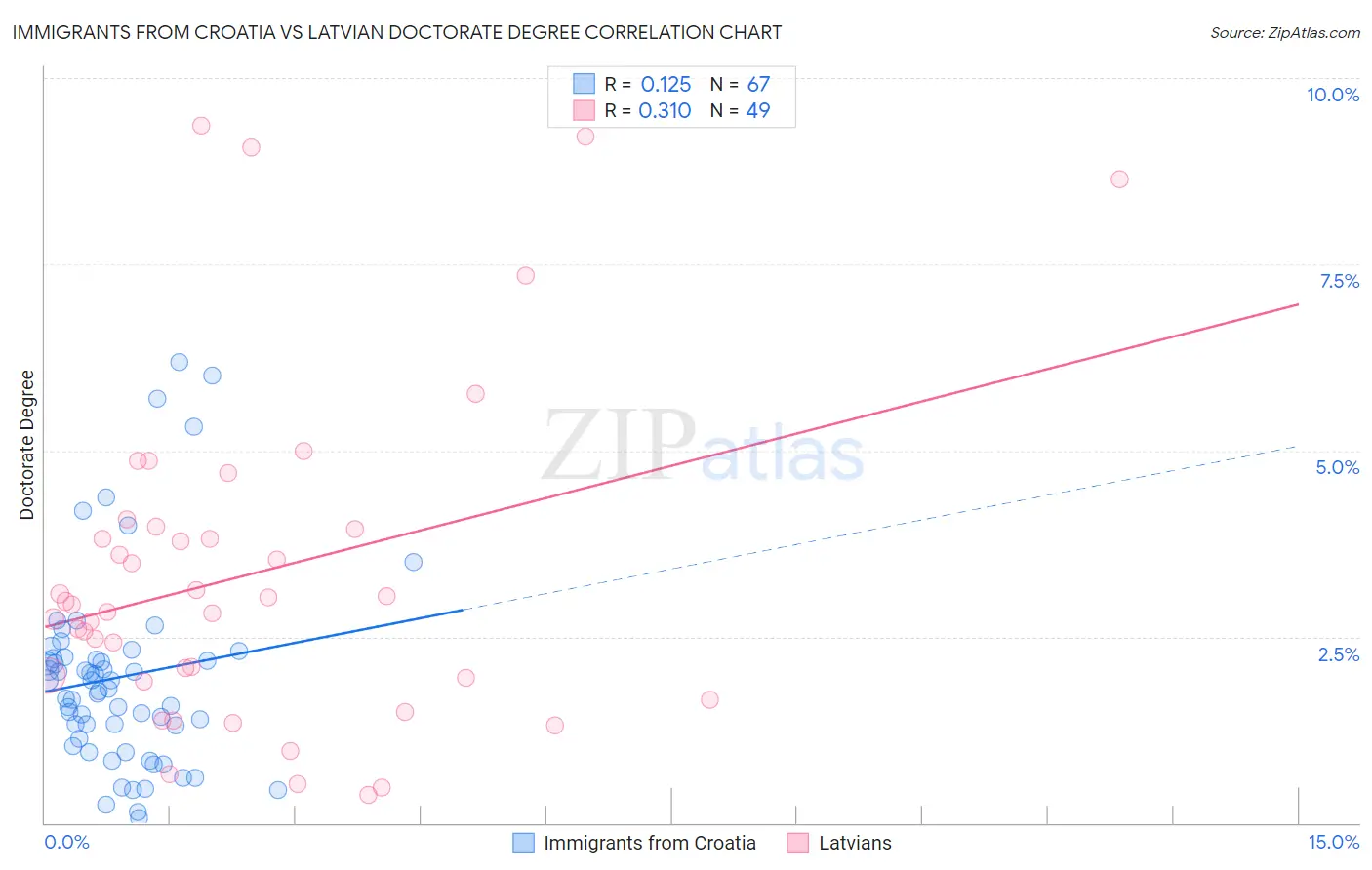 Immigrants from Croatia vs Latvian Doctorate Degree