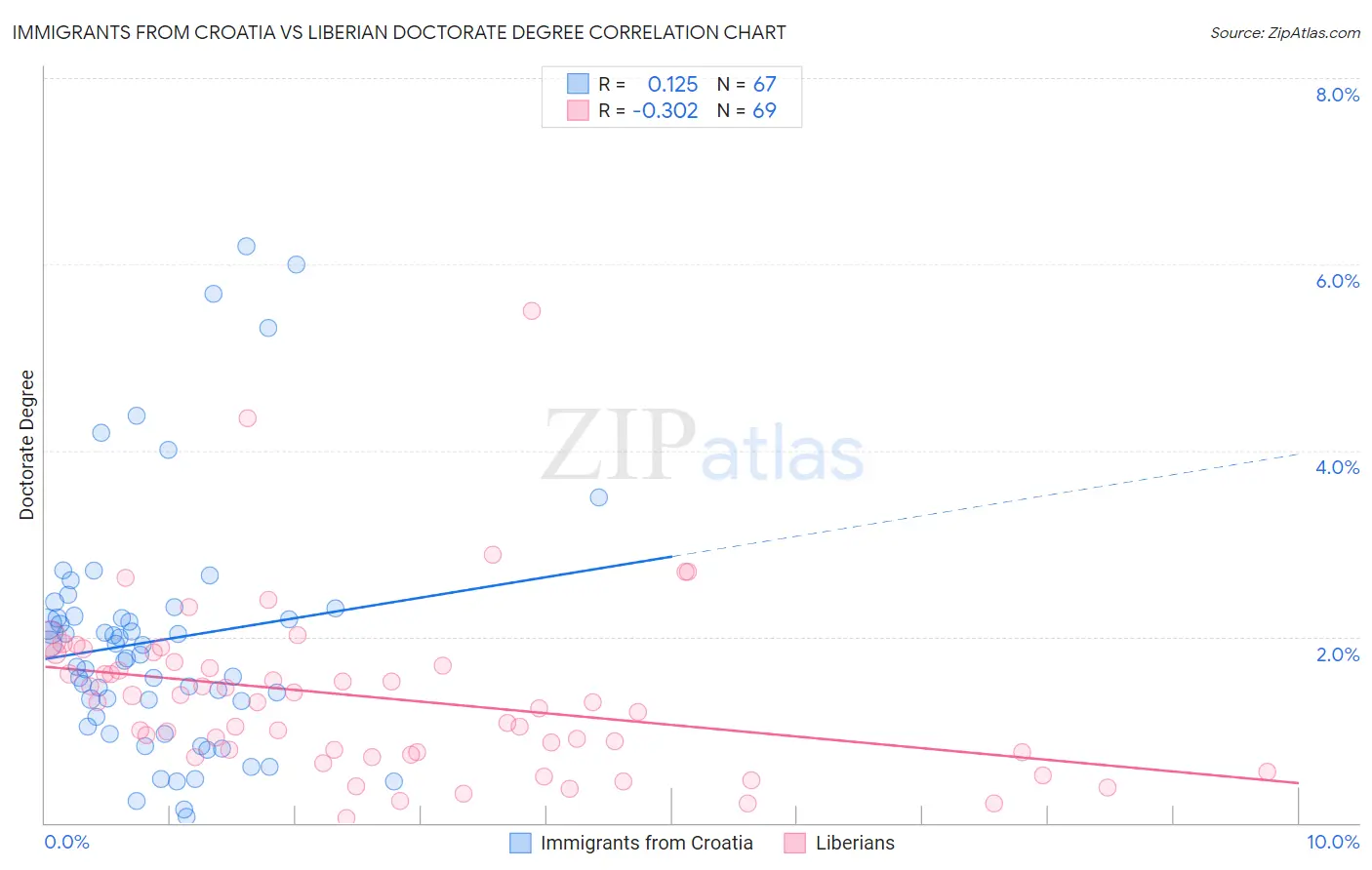 Immigrants from Croatia vs Liberian Doctorate Degree