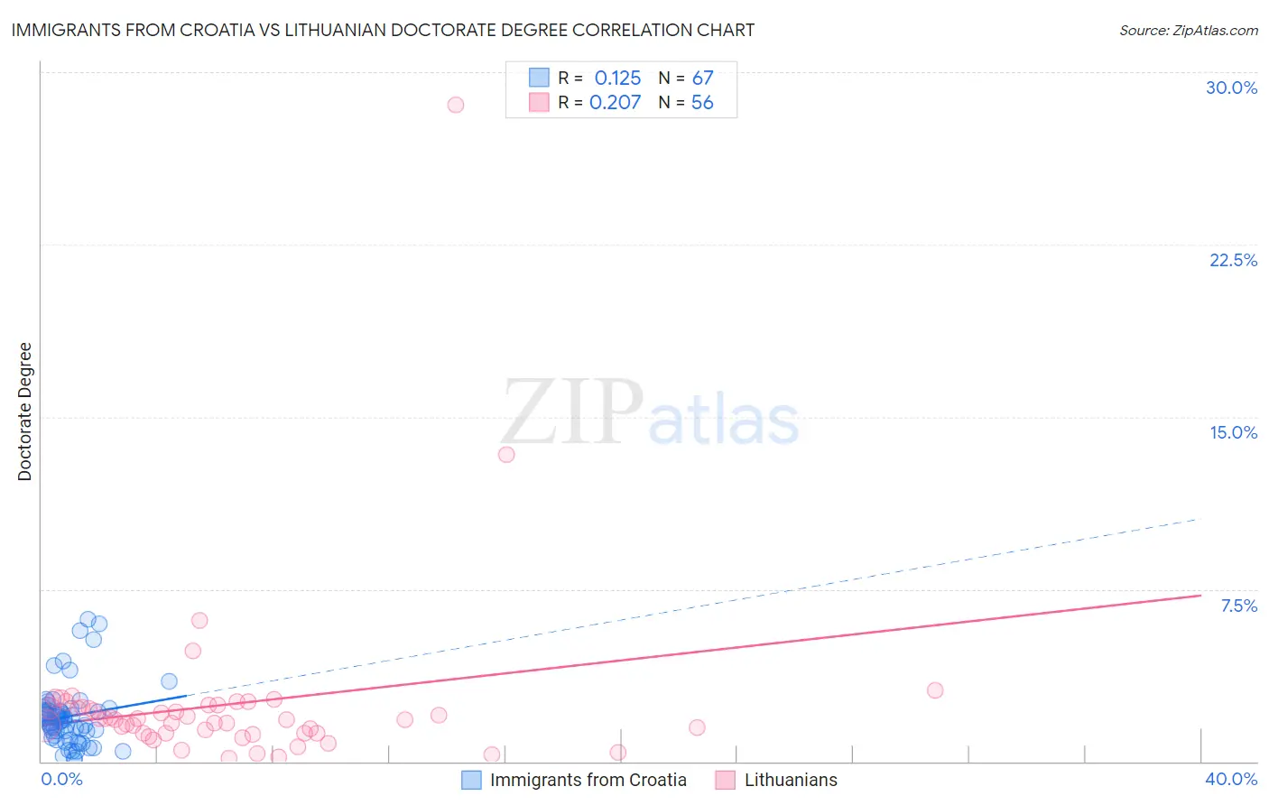 Immigrants from Croatia vs Lithuanian Doctorate Degree