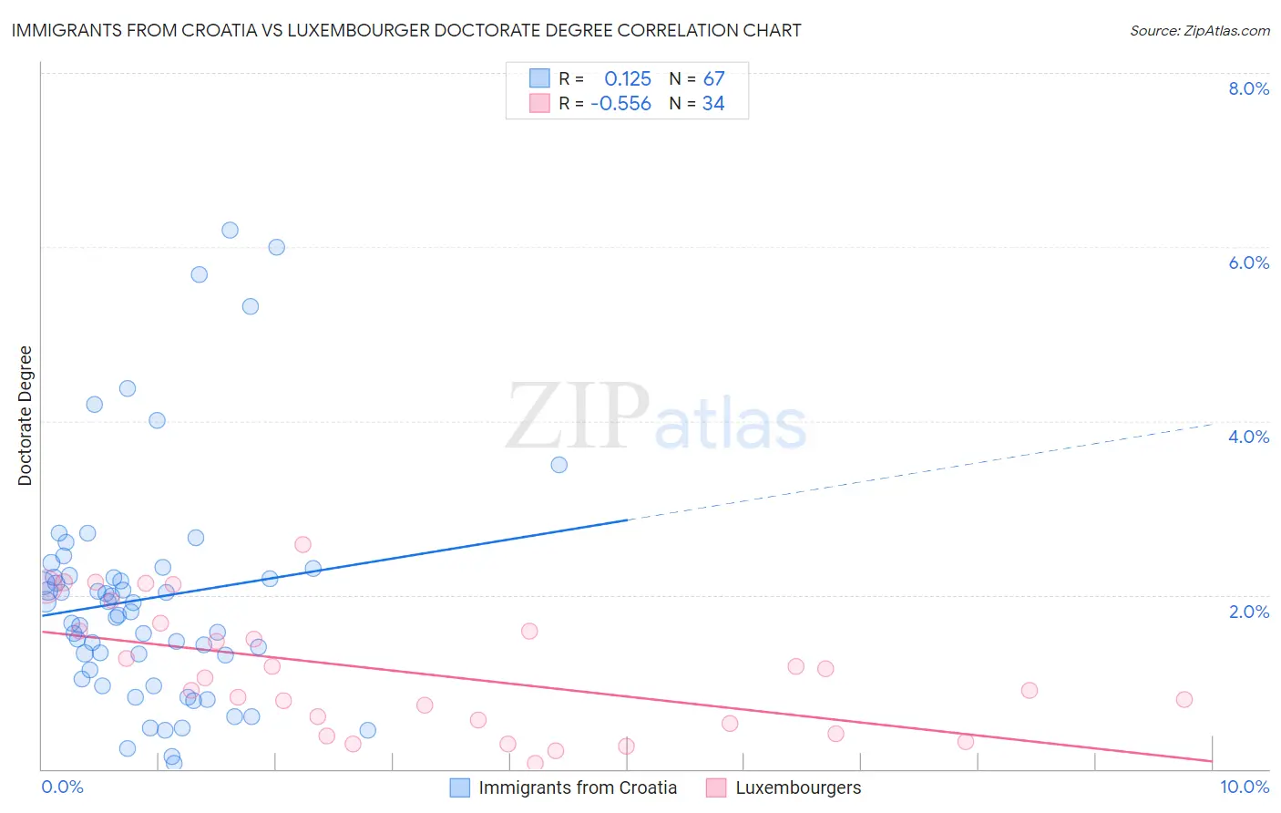 Immigrants from Croatia vs Luxembourger Doctorate Degree