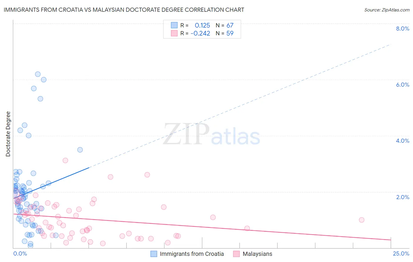 Immigrants from Croatia vs Malaysian Doctorate Degree