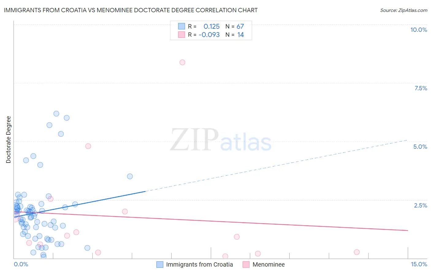 Immigrants from Croatia vs Menominee Doctorate Degree