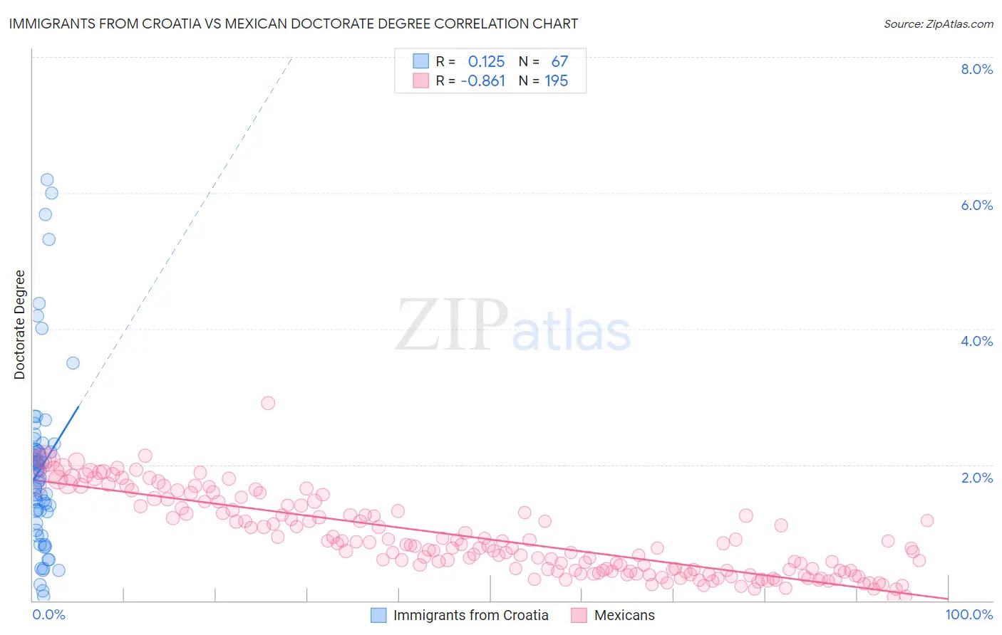 Immigrants from Croatia vs Mexican Doctorate Degree