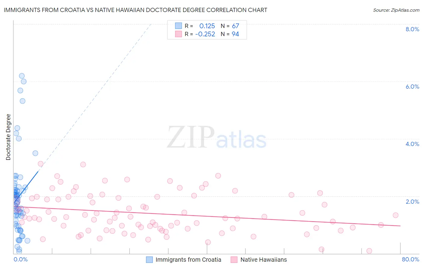 Immigrants from Croatia vs Native Hawaiian Doctorate Degree