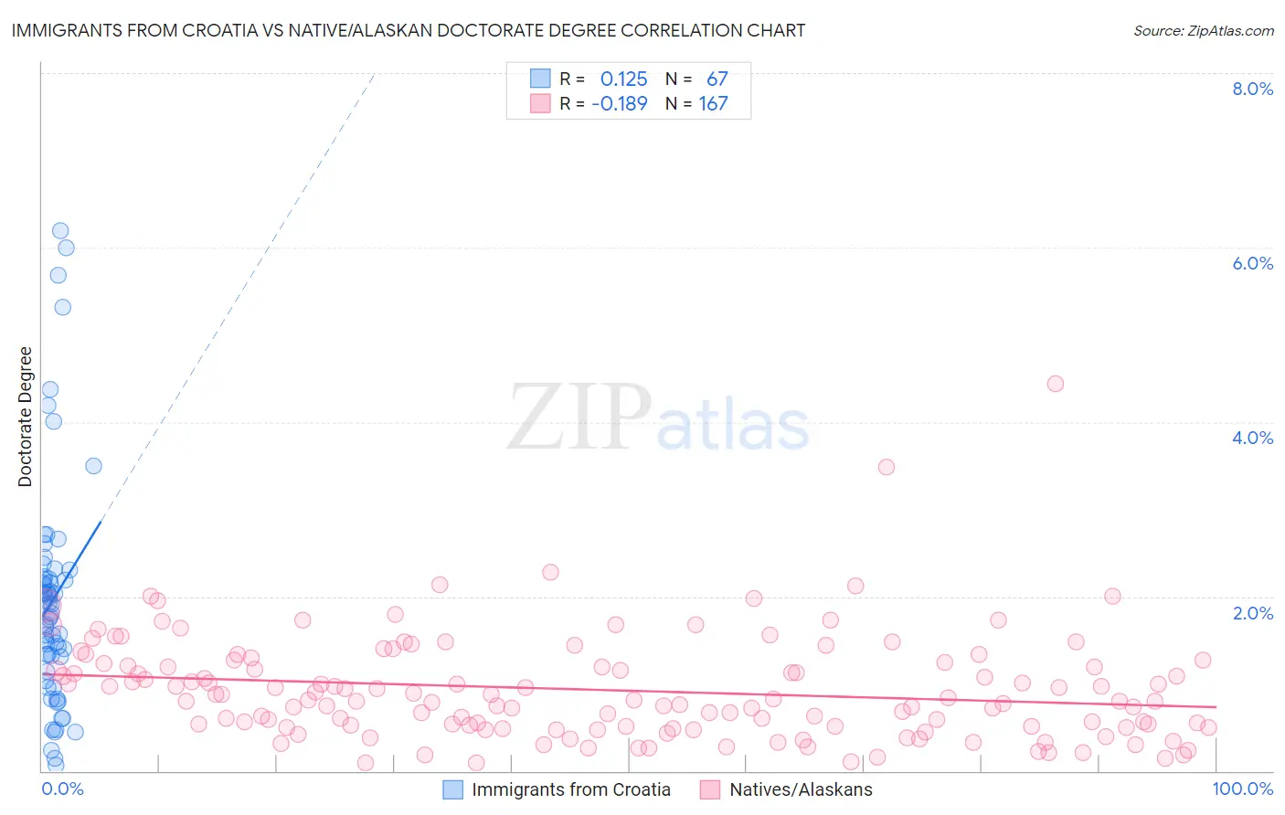 Immigrants from Croatia vs Native/Alaskan Doctorate Degree