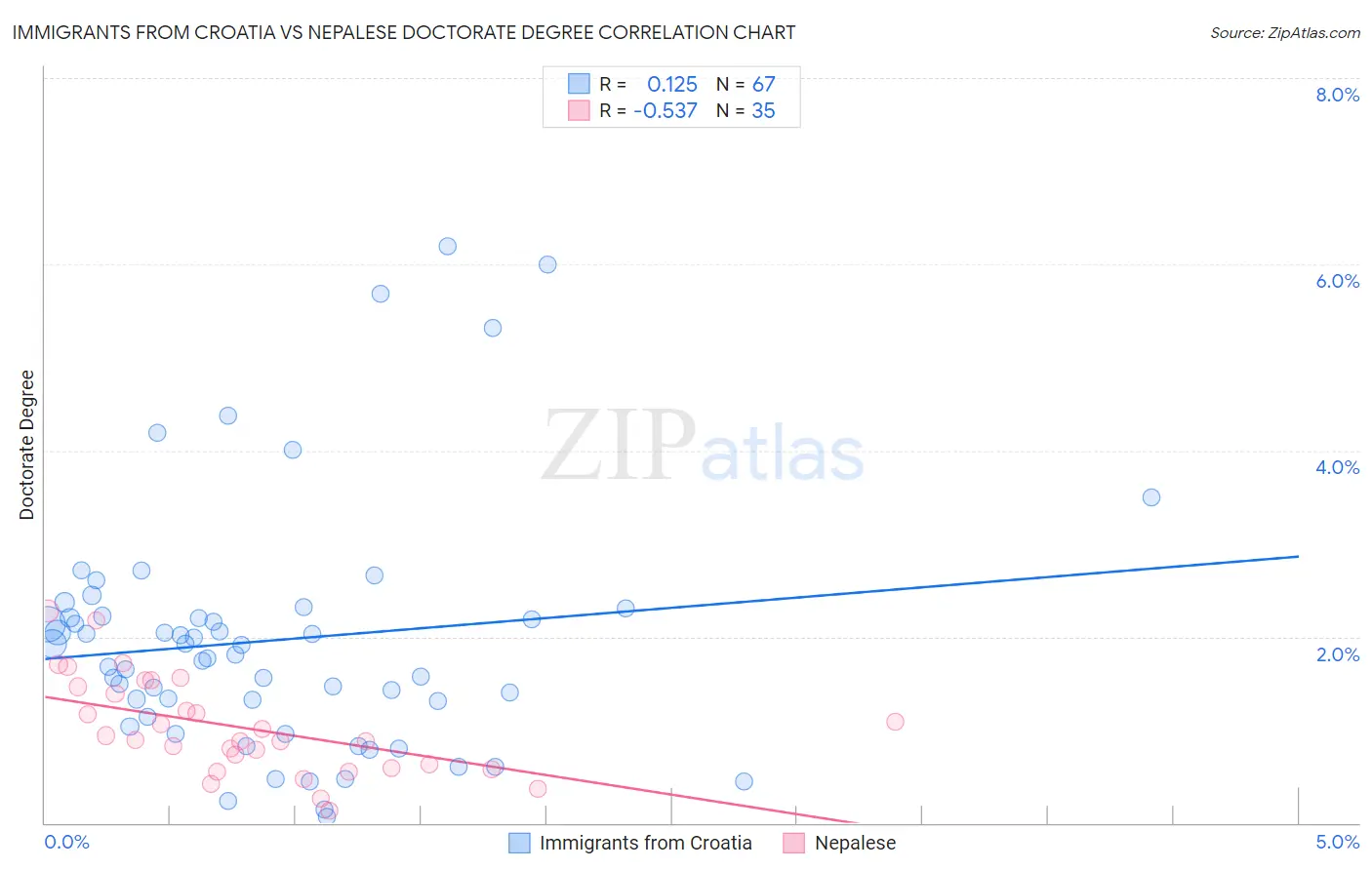 Immigrants from Croatia vs Nepalese Doctorate Degree