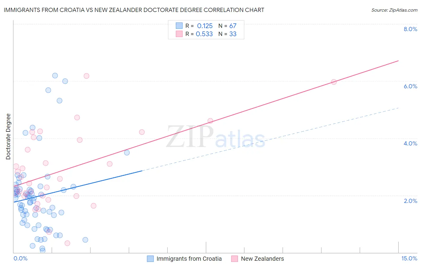 Immigrants from Croatia vs New Zealander Doctorate Degree