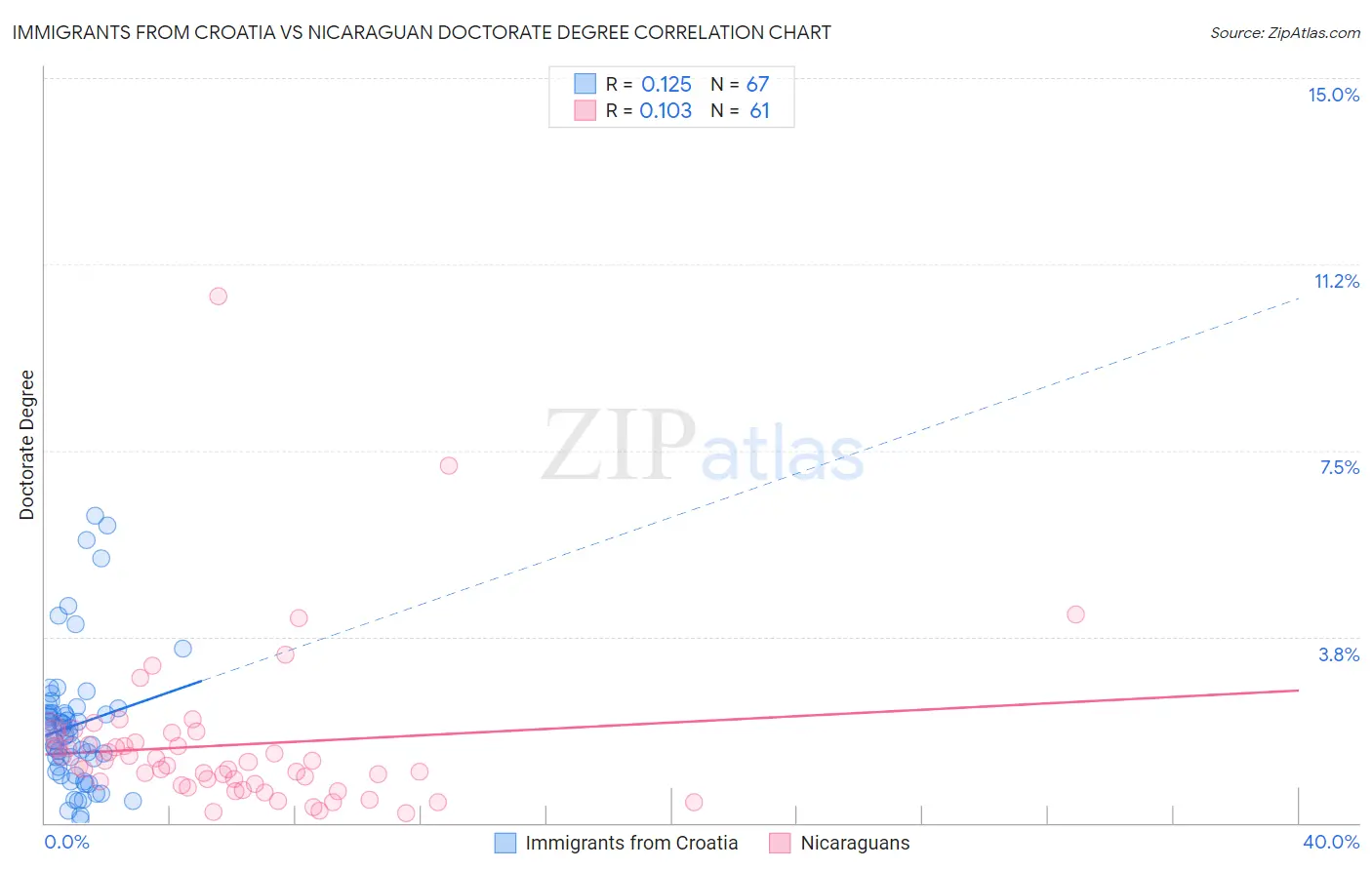 Immigrants from Croatia vs Nicaraguan Doctorate Degree
