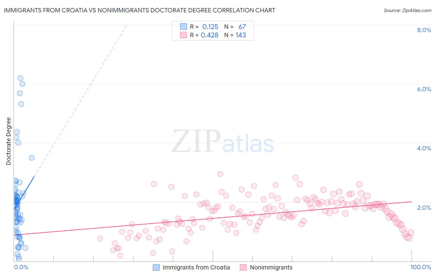 Immigrants from Croatia vs Nonimmigrants Doctorate Degree