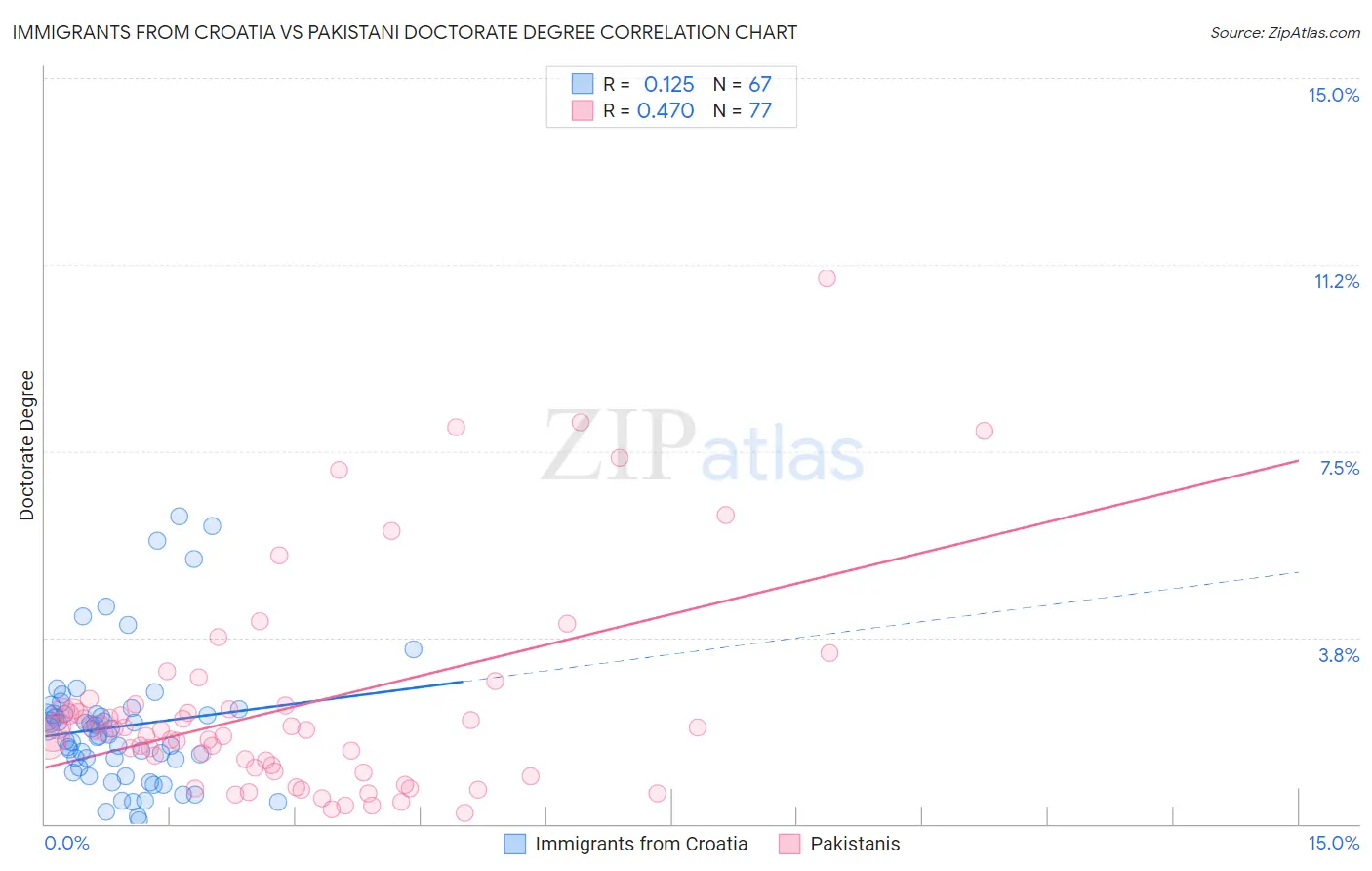 Immigrants from Croatia vs Pakistani Doctorate Degree