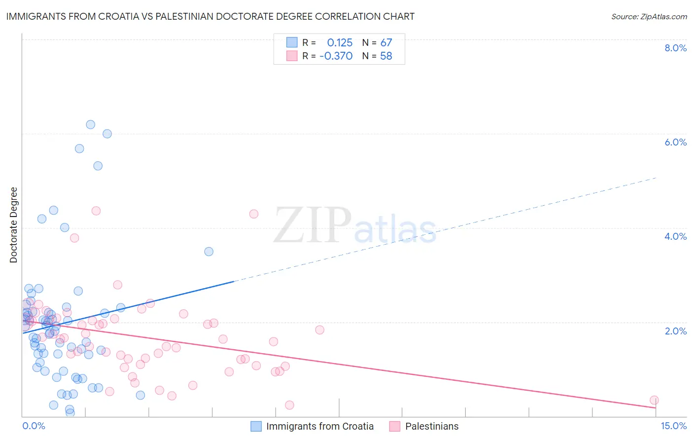 Immigrants from Croatia vs Palestinian Doctorate Degree