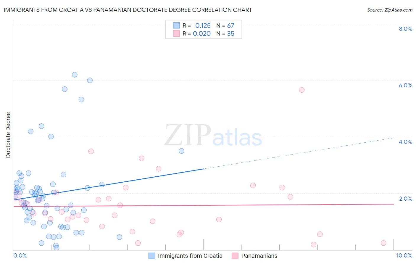 Immigrants from Croatia vs Panamanian Doctorate Degree