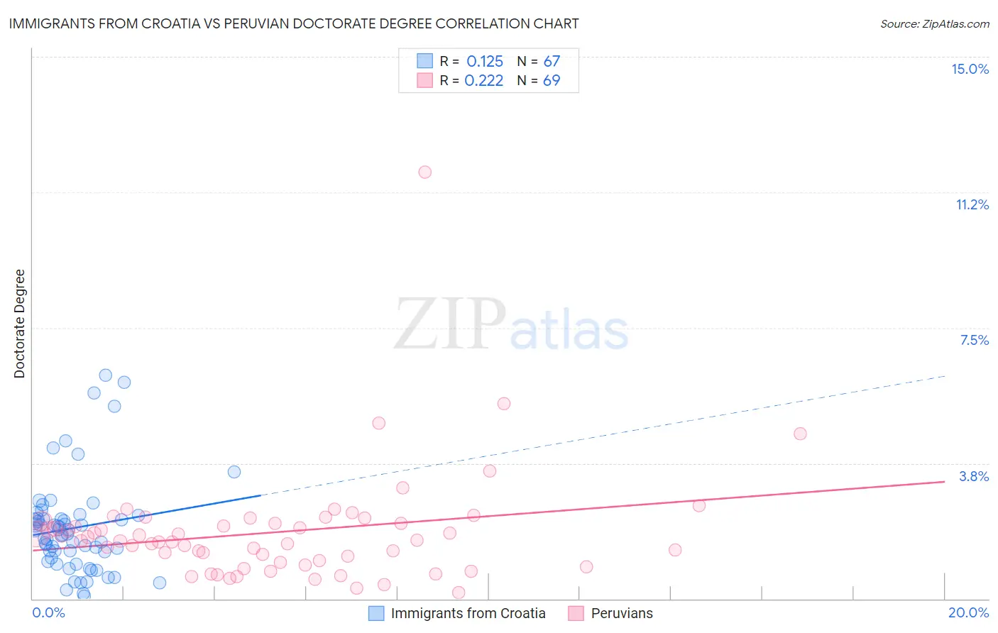Immigrants from Croatia vs Peruvian Doctorate Degree