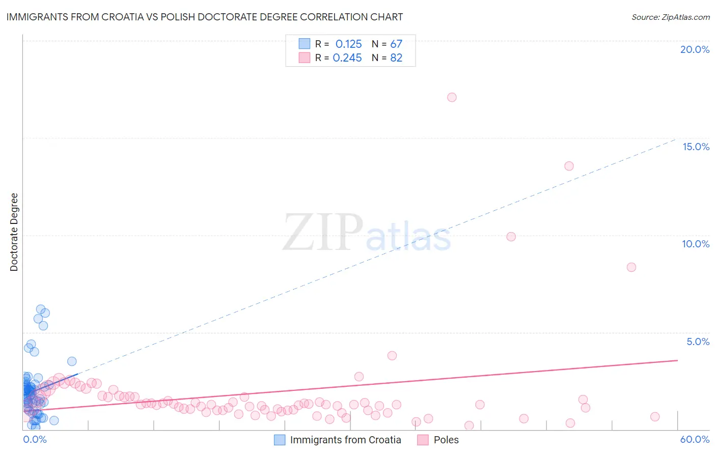 Immigrants from Croatia vs Polish Doctorate Degree
