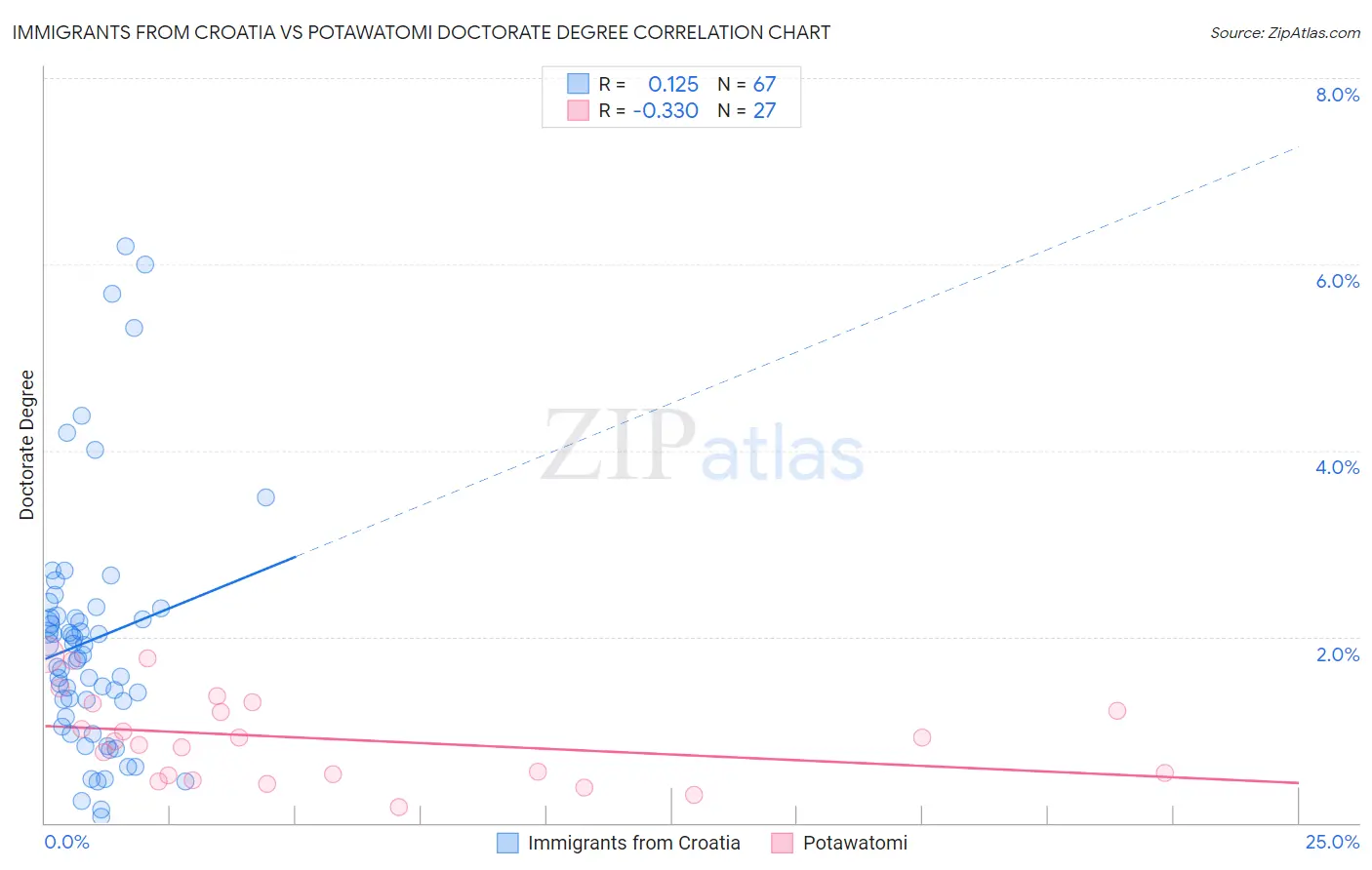 Immigrants from Croatia vs Potawatomi Doctorate Degree