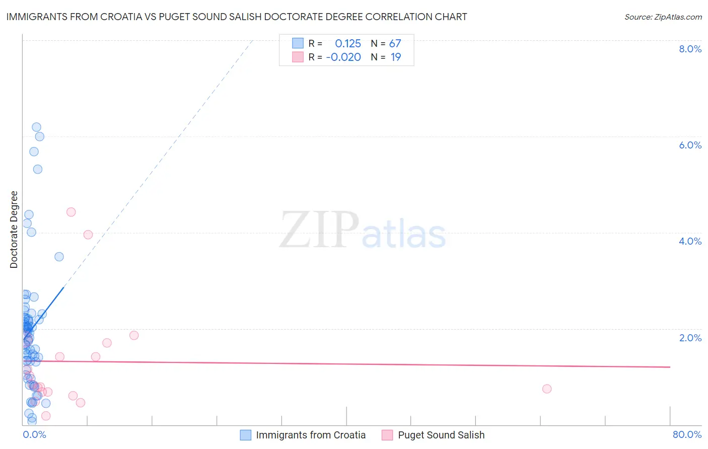 Immigrants from Croatia vs Puget Sound Salish Doctorate Degree