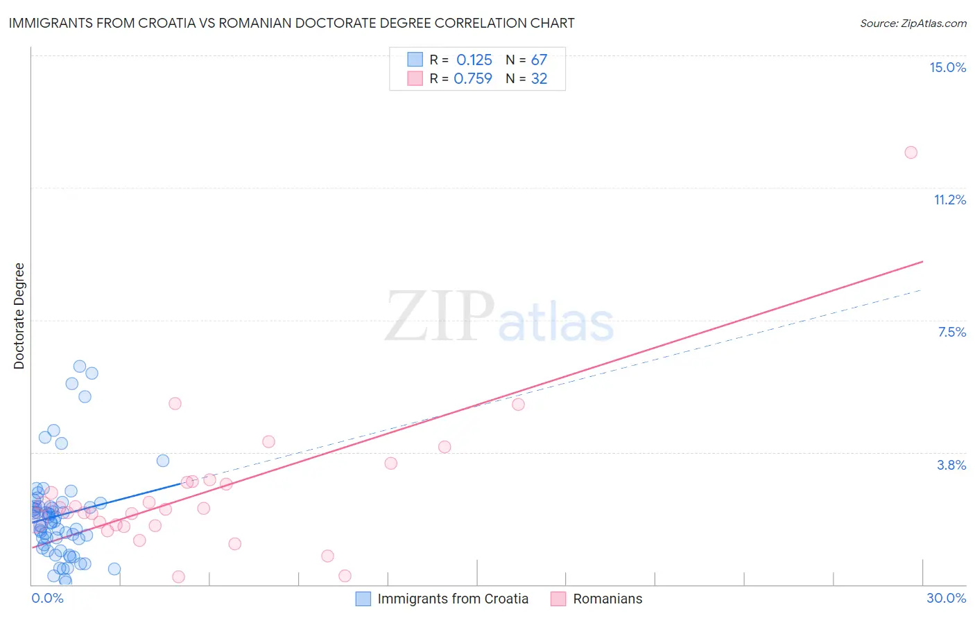 Immigrants from Croatia vs Romanian Doctorate Degree
