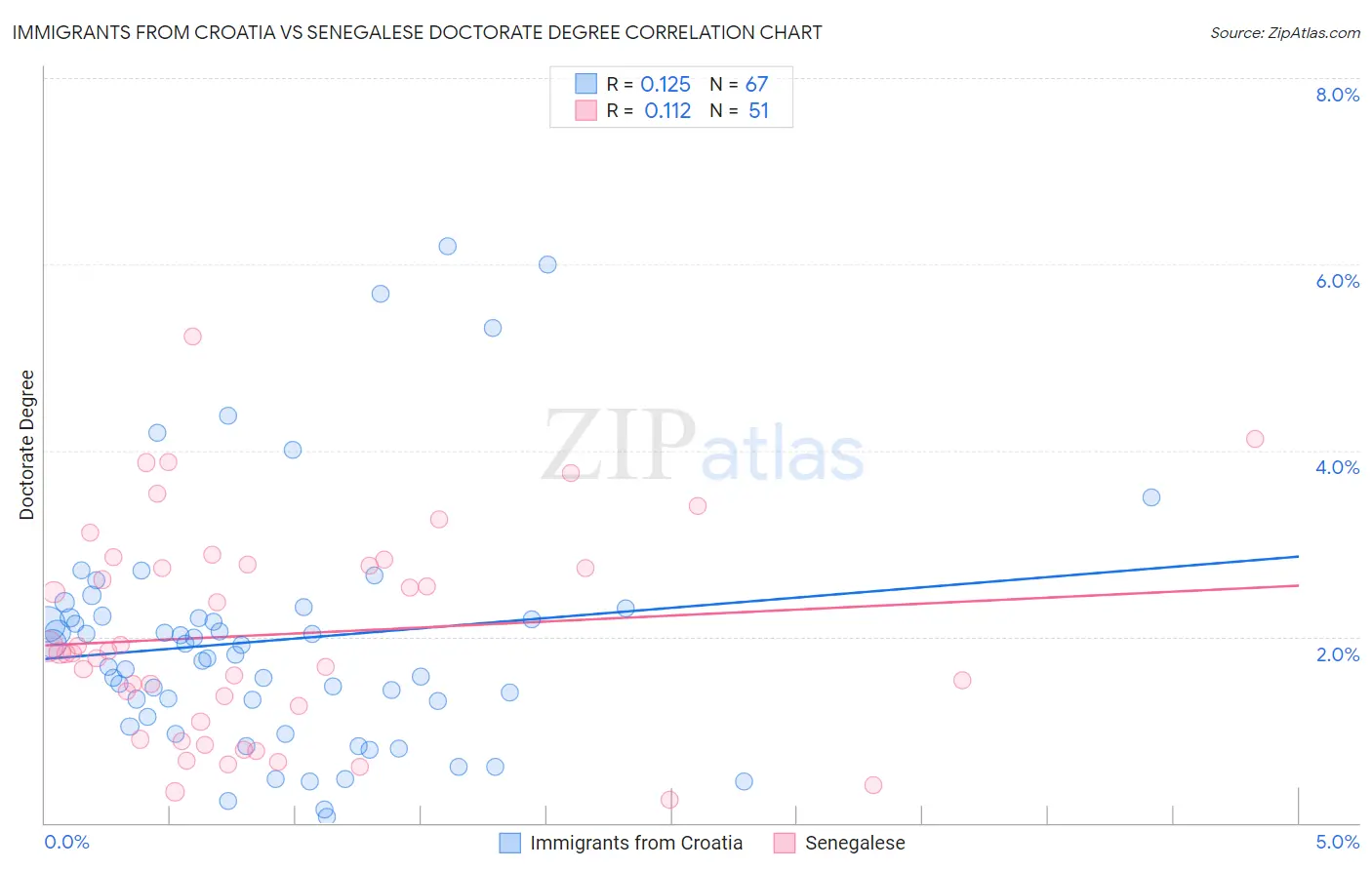 Immigrants from Croatia vs Senegalese Doctorate Degree