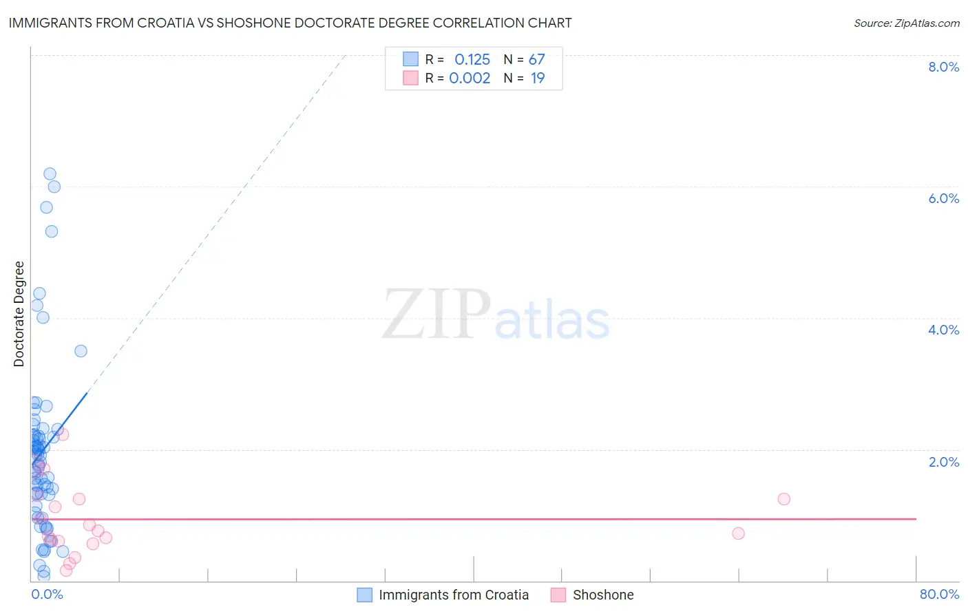 Immigrants from Croatia vs Shoshone Doctorate Degree