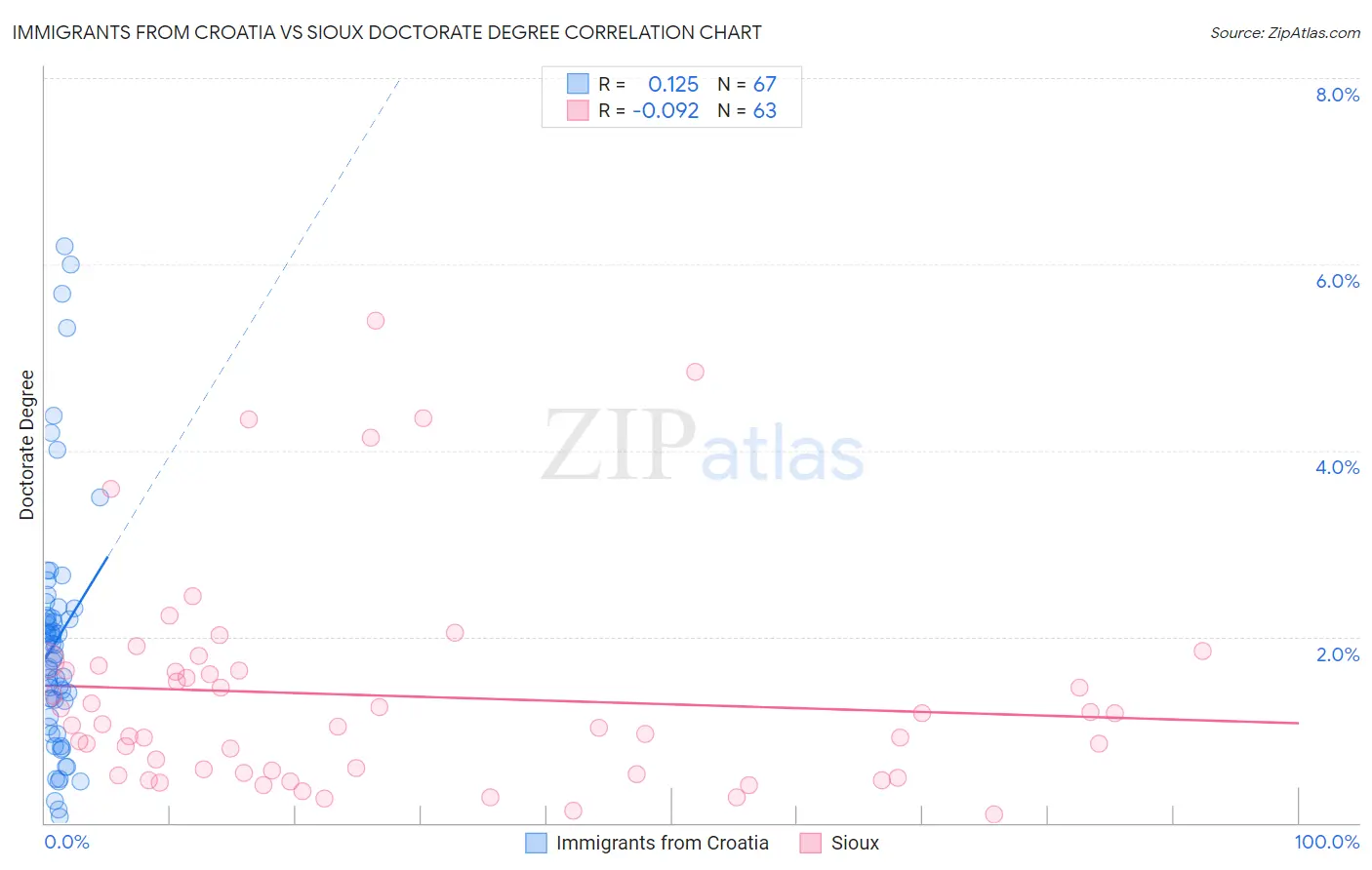 Immigrants from Croatia vs Sioux Doctorate Degree
