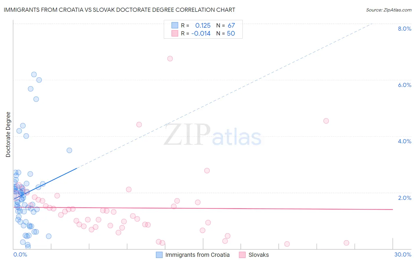 Immigrants from Croatia vs Slovak Doctorate Degree