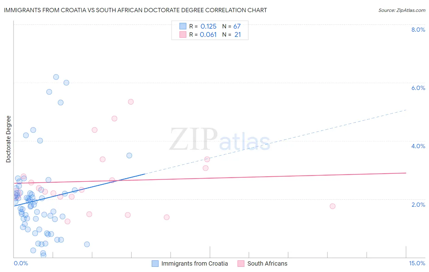 Immigrants from Croatia vs South African Doctorate Degree