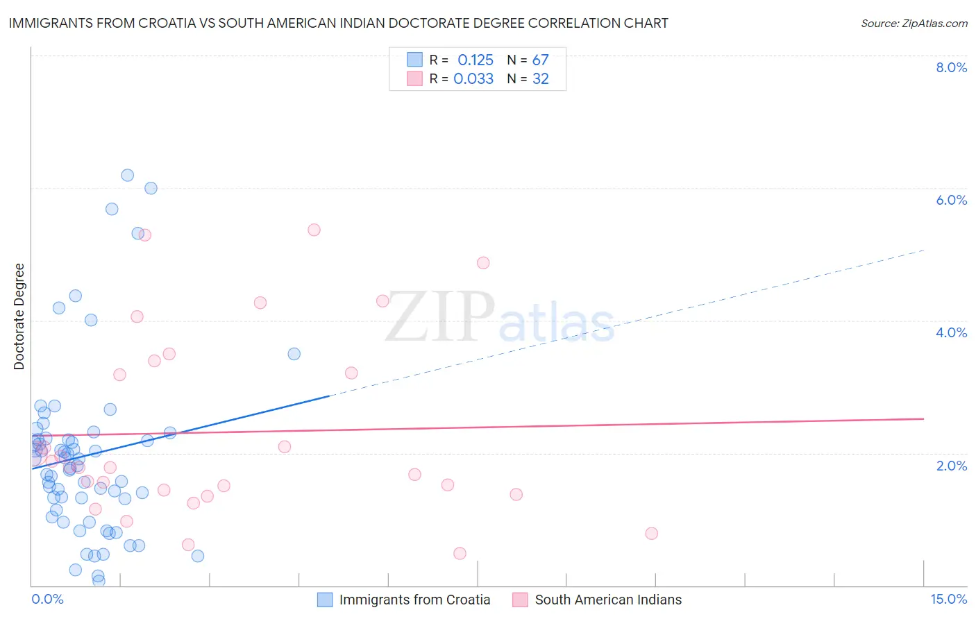 Immigrants from Croatia vs South American Indian Doctorate Degree