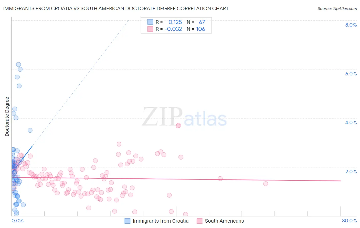Immigrants from Croatia vs South American Doctorate Degree