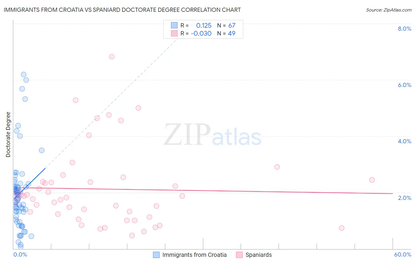 Immigrants from Croatia vs Spaniard Doctorate Degree