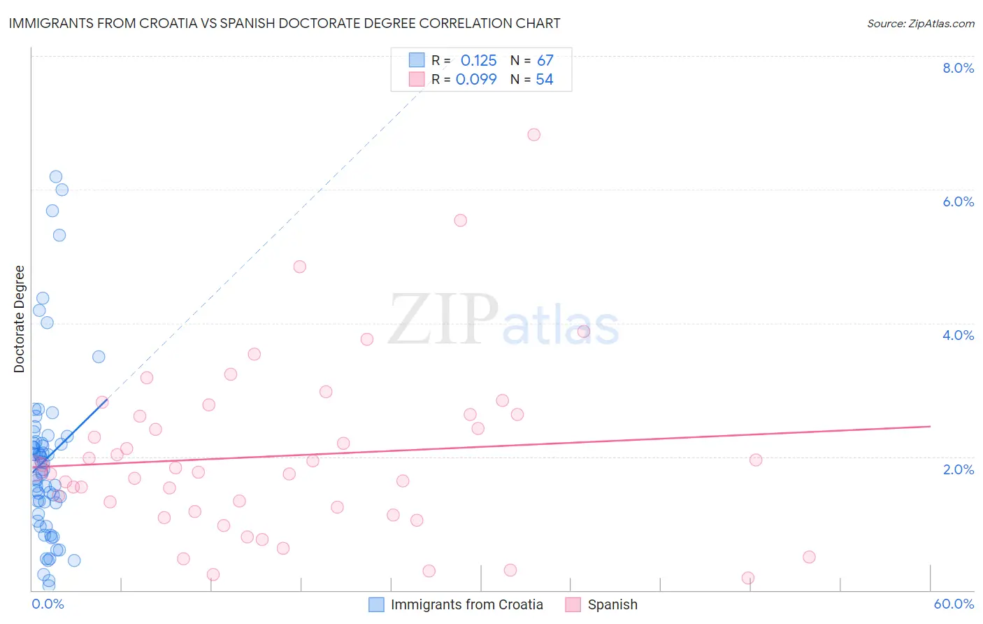 Immigrants from Croatia vs Spanish Doctorate Degree