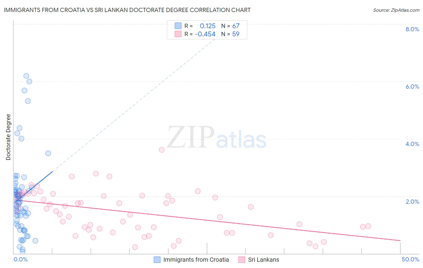 Immigrants from Croatia vs Sri Lankan Doctorate Degree