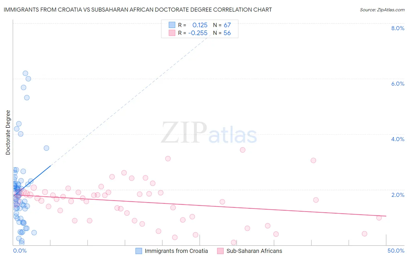 Immigrants from Croatia vs Subsaharan African Doctorate Degree